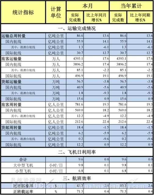 1���񺽾��\ݔ�ÿ�4393�f ������ͬ����һ��